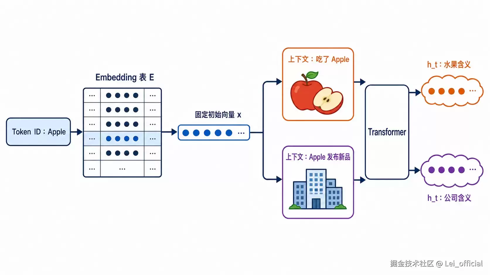 从 Token 到 RAG：我这一周搭建的大模型基础认知地图