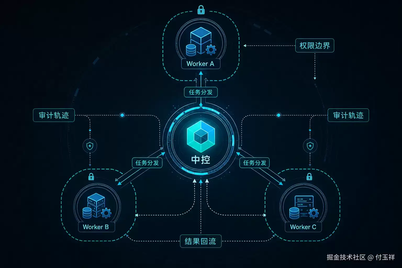 多 Agent 协作：从指派到受限执行