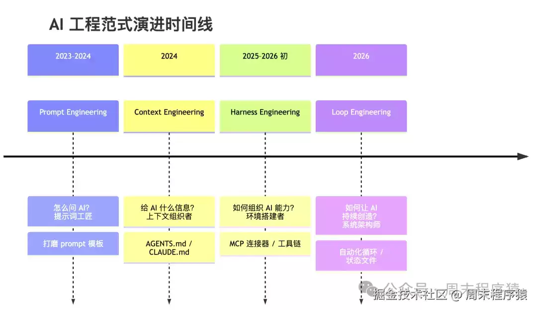万字长文聊一聊Loop Engineering