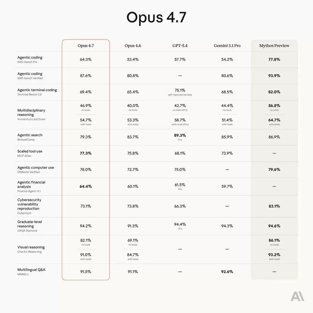 Claude Opus 4.7 正式发布：长任务处理与 Claude Code 审查能力得到改进