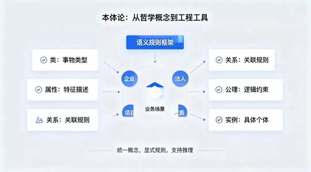 硬核拆解：本体论究竟是什么 与知识图谱有何区别 Palantir 凭借它做对了什么 政企落地有何用处