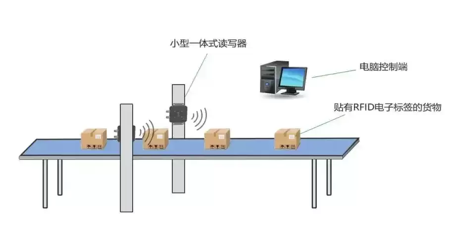 RFID驱动传统制造迈向智能智造转型跃迁