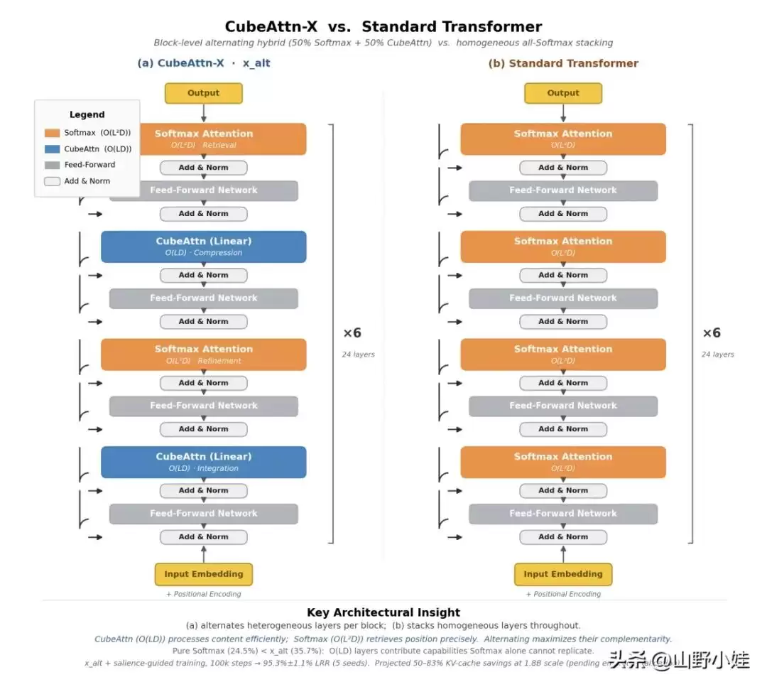 打破固有范式？CubeAttn‑X实现最高83%内存节约：LRR提升45%