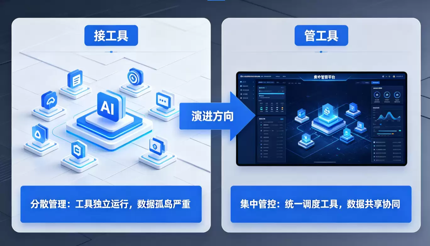 MCP火了以后：企业 AI 建设要从“接工具”走向“管工具”