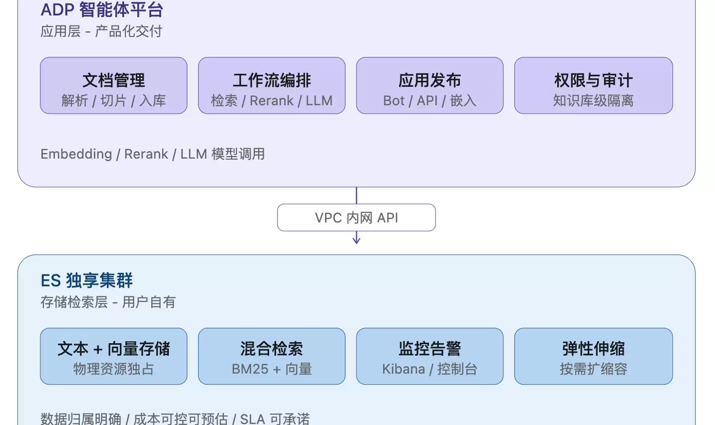 ES x ADP 打通：成为 ADP 知识库存储企业级首选