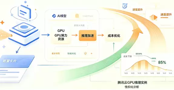 腾讯云国际袋里商：DeepSeek推理提速85% 腾讯云GPU推理实例性价比深度解析