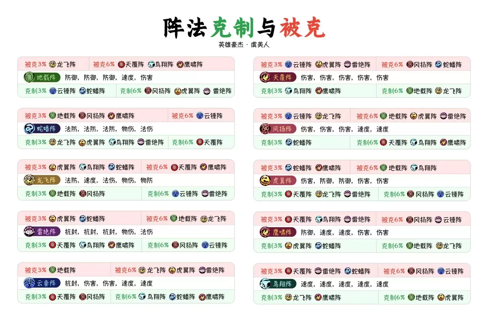 2026年梦幻西游阵法克制图
