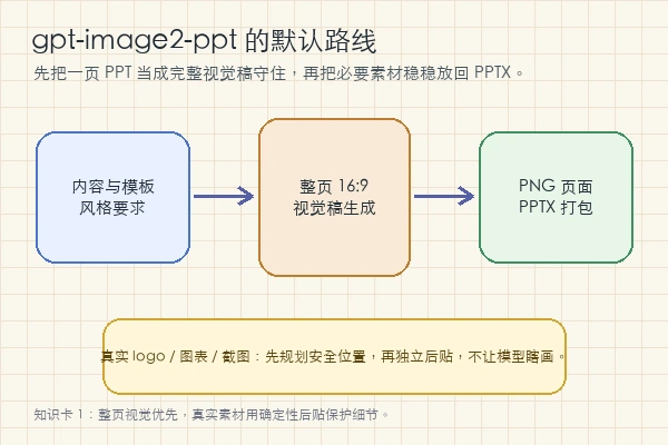 gpt-image2-ppt-skills：它先守住整页视觉，再谈可编辑