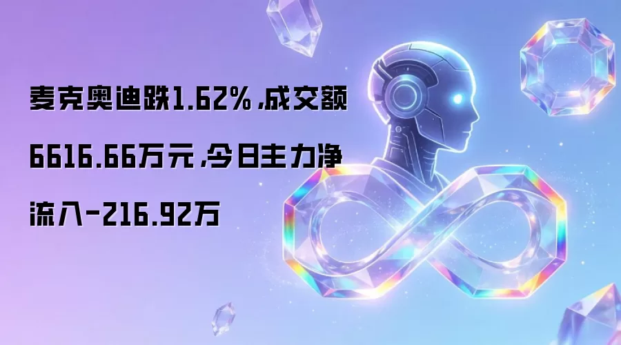麦克奥迪跌1.62%：成交额6616.66万元：今日主力净流入-216.92万