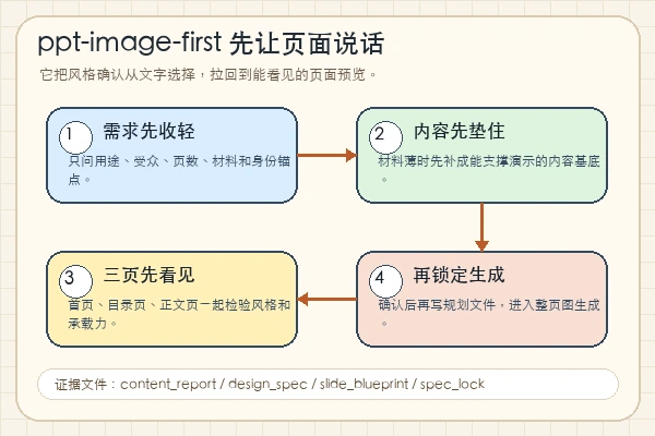 ppt-image-first：它让 PPT 先被看见再被确定