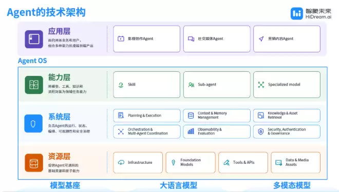 打破 15 秒魔咒：智象未来发布全球首个无限时长创作智能体vivago R1：商业可用率拉到85%