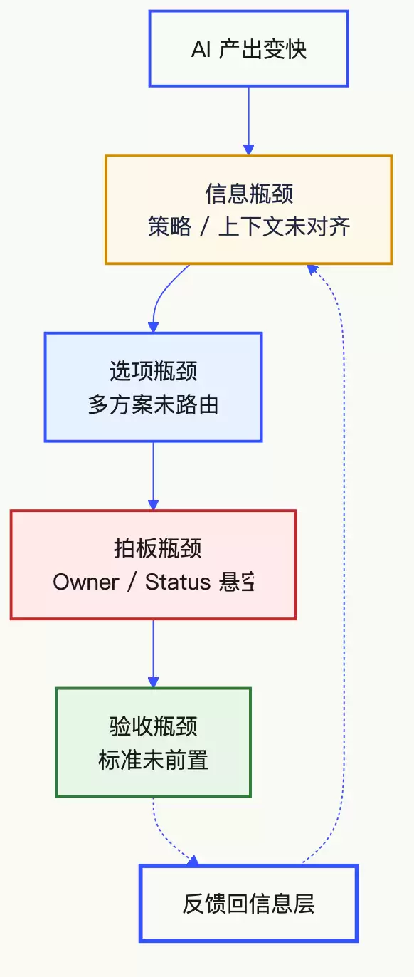AI 写得更快了 决策却更慢？先画清四类瓶颈