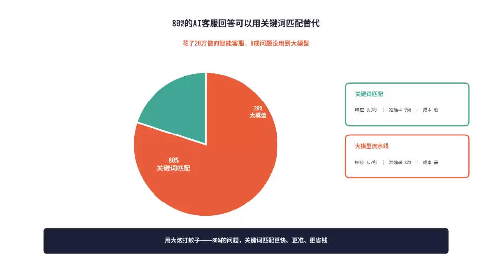 80%的AI客服回答可以用关键词匹配替代：花了20万做的智能客服：8成问题没用到大模型