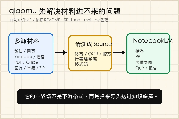 qiaomu-anything-to-notebooklm：它先把材料送进 NotebookLM