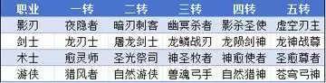 无尽纷争转职系统详解