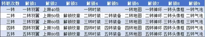 无尽纷争转职系统详解