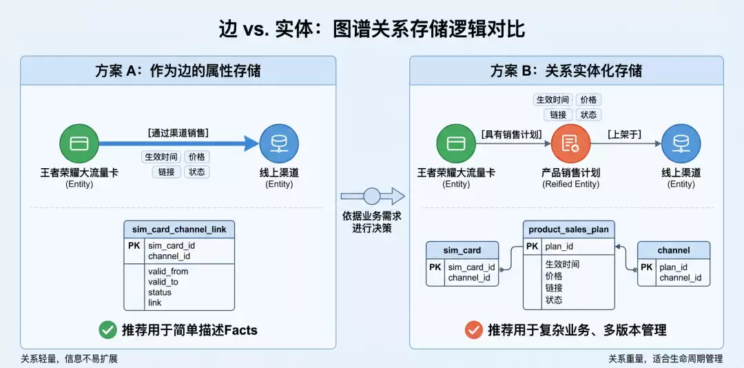 本体论框架下知识图谱关系实体化：关系与实体之边界