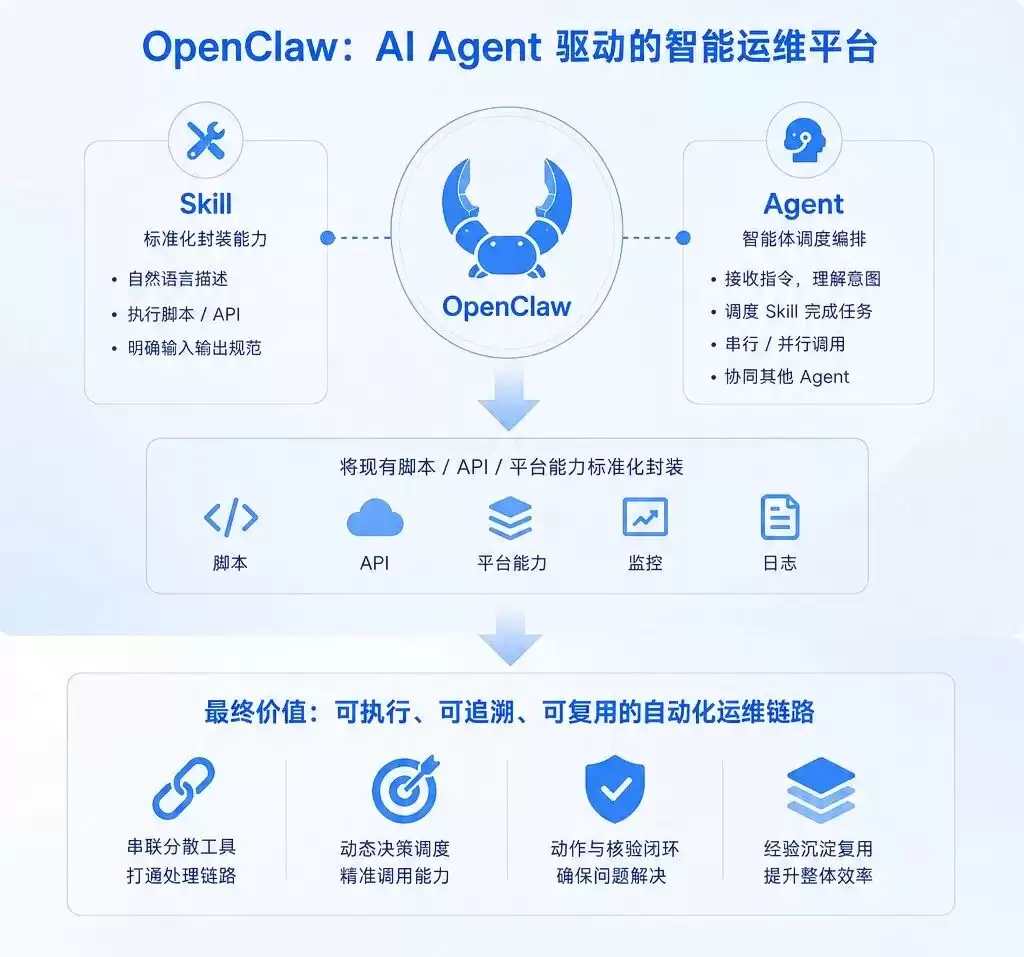 基于OpenClaw的Flink作业智能运维实践指南