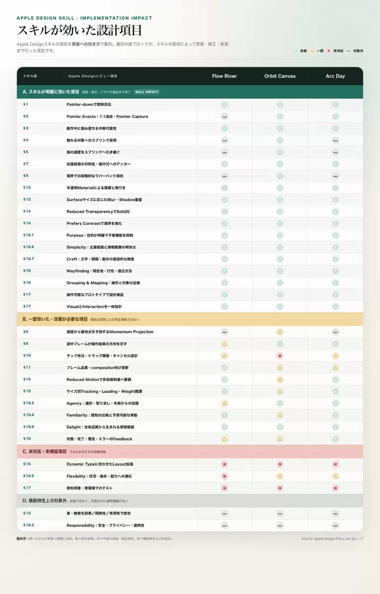 Apple Design Skills 影响矩阵