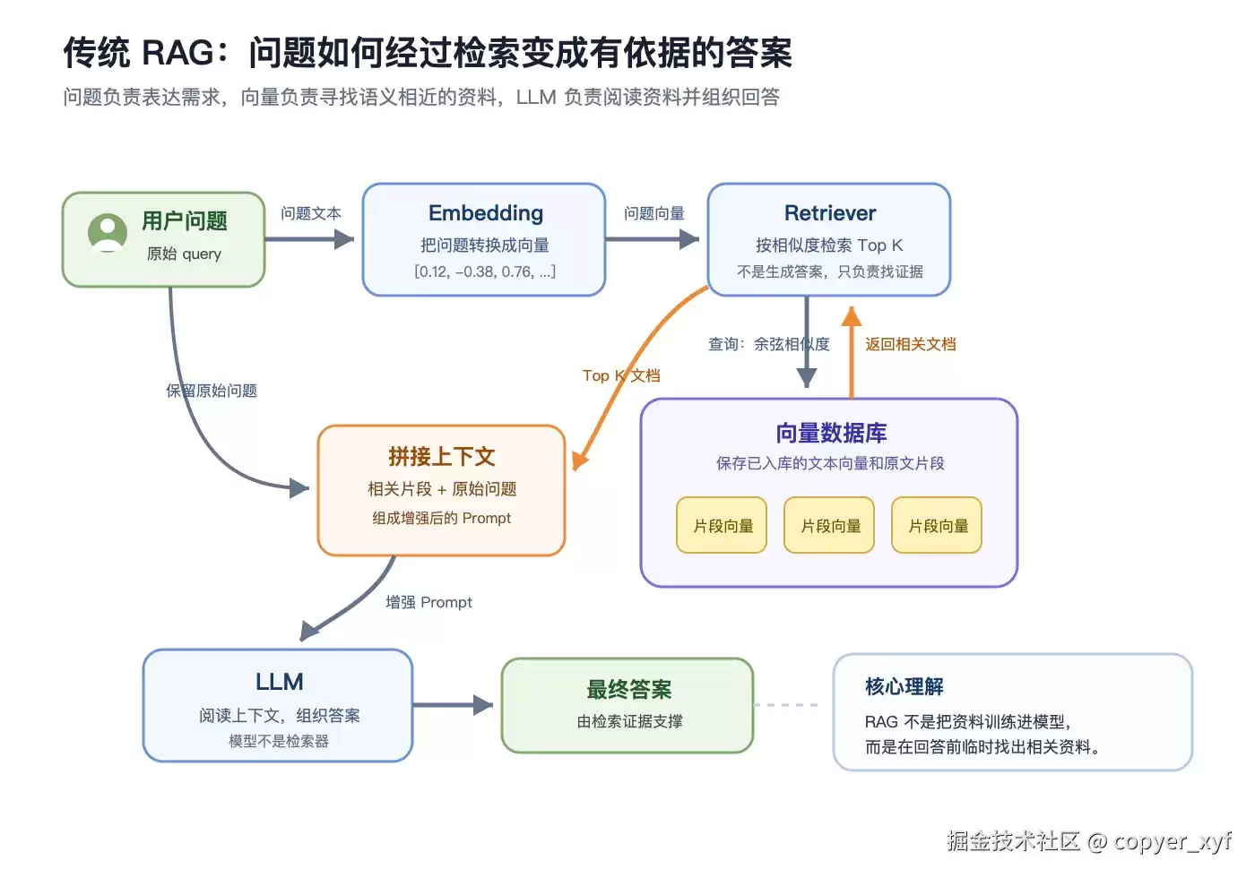Agentic RAG 入门：由固定检索到自主决策