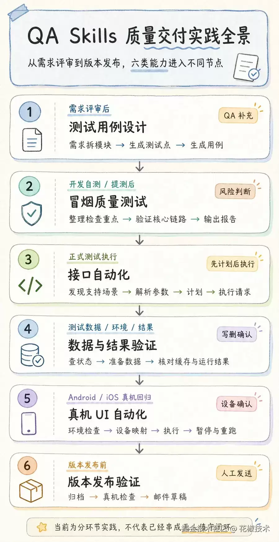AI Coding 后半程：6 类 QA Skills 如何承接测试与发布？