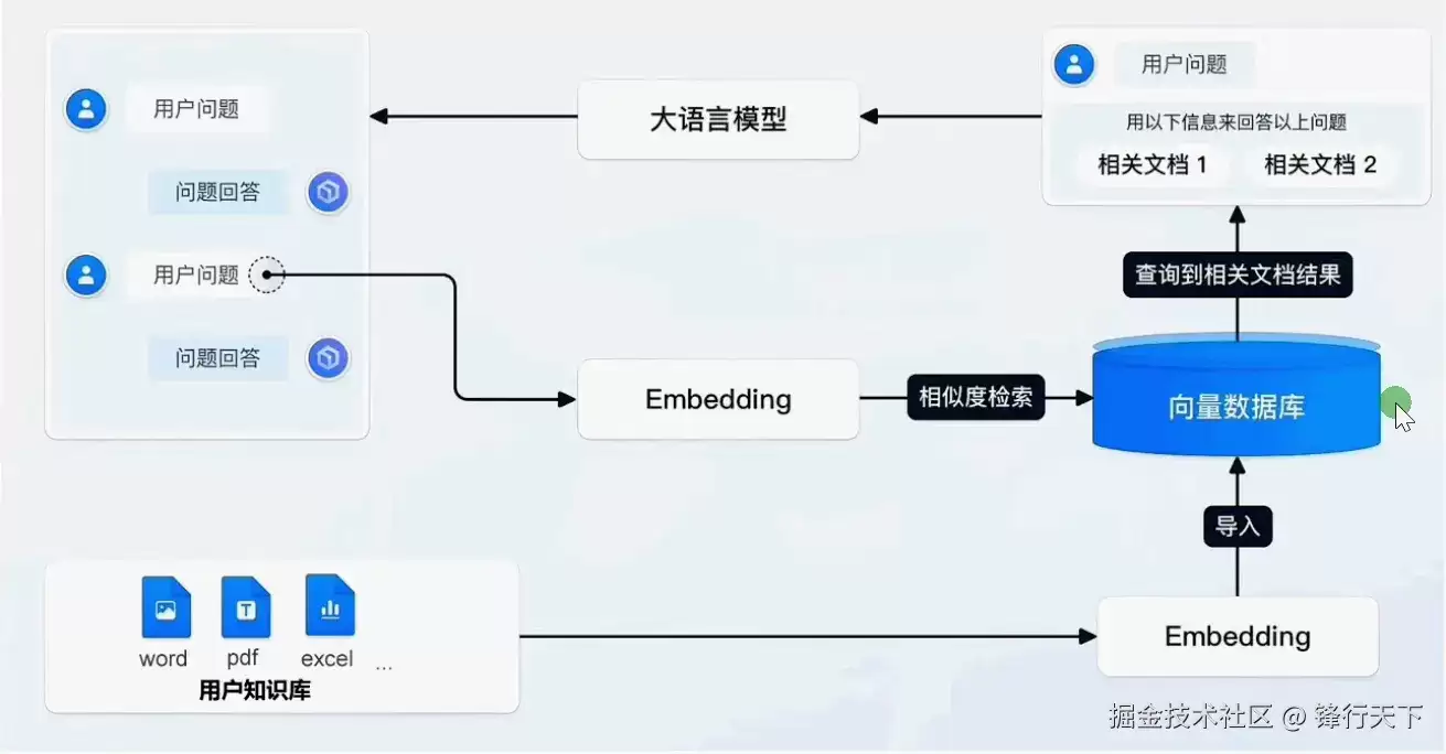 构建企业内部知识库系统RAG全栈项目
