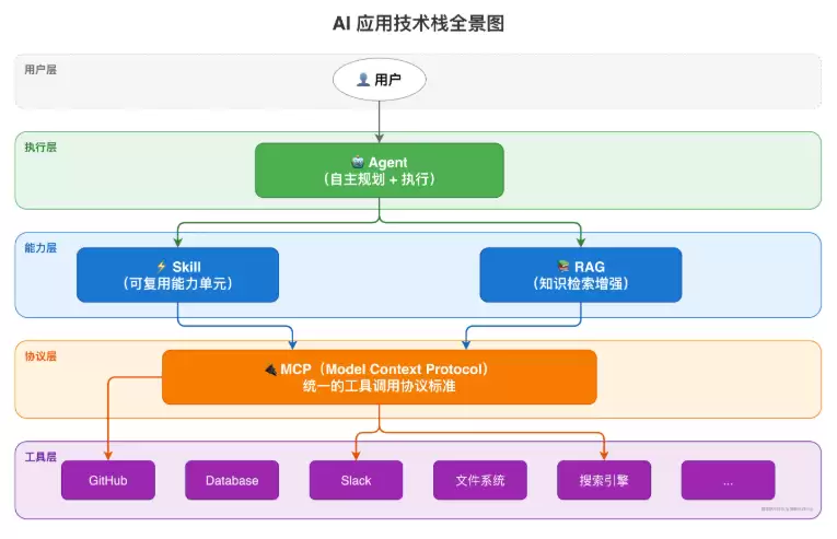 一口气彻底讲清楚 Agent RAG Skill MCP到底是什么
