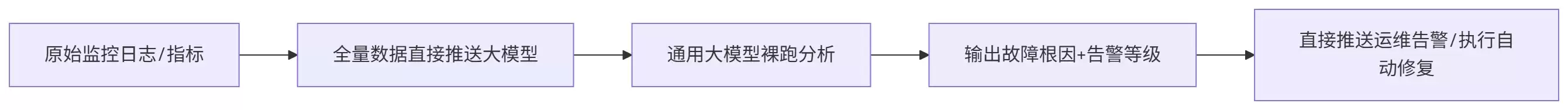 AIOps 落地失败复盘：多数团队踩过智能化运维的相同坑