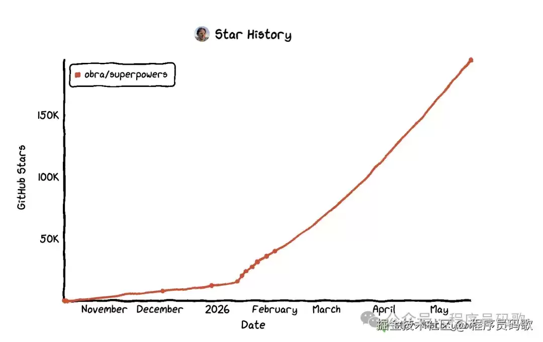 OpenSpec 到 Superpowers：AI 编码从说清到做对