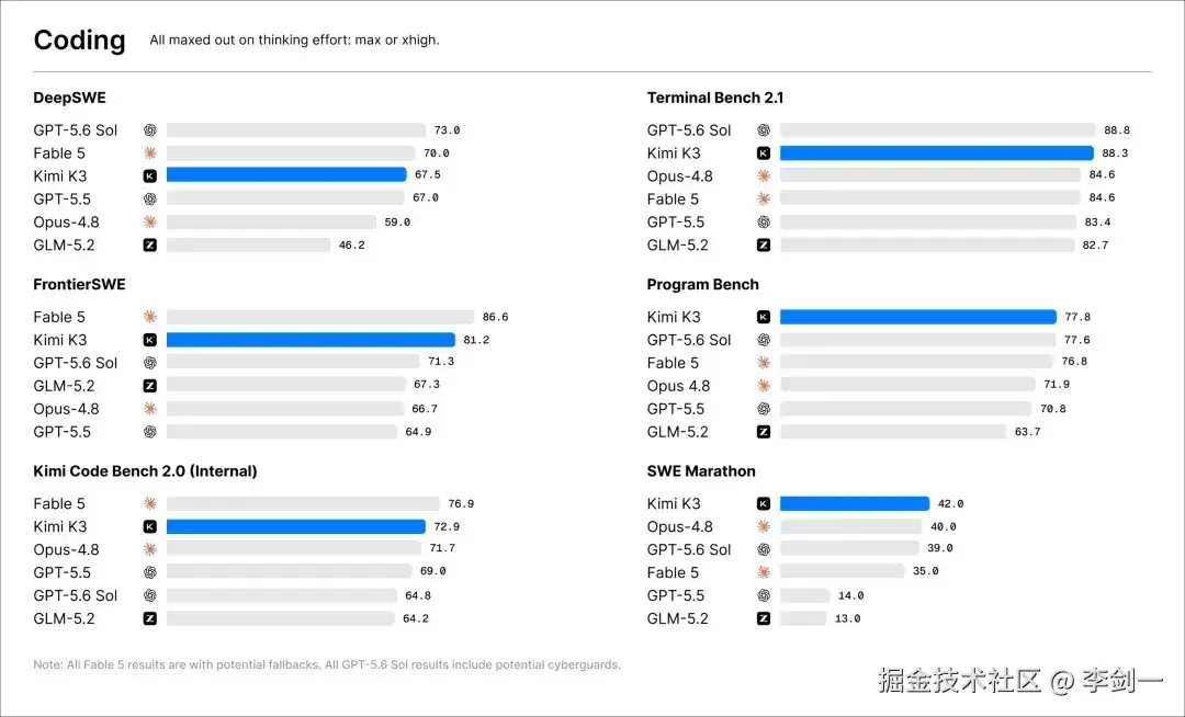 AI大模型扎堆上新: Kimi K3 Qwen 3.8 DeepSeek v4马上上线 旧的还没用上 新的就来了 比当年山寨机上新还快
