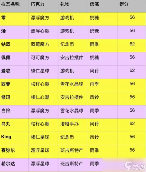 幻塔甜蜜工坊攻略甜蜜工坊心动值礼物收集方法