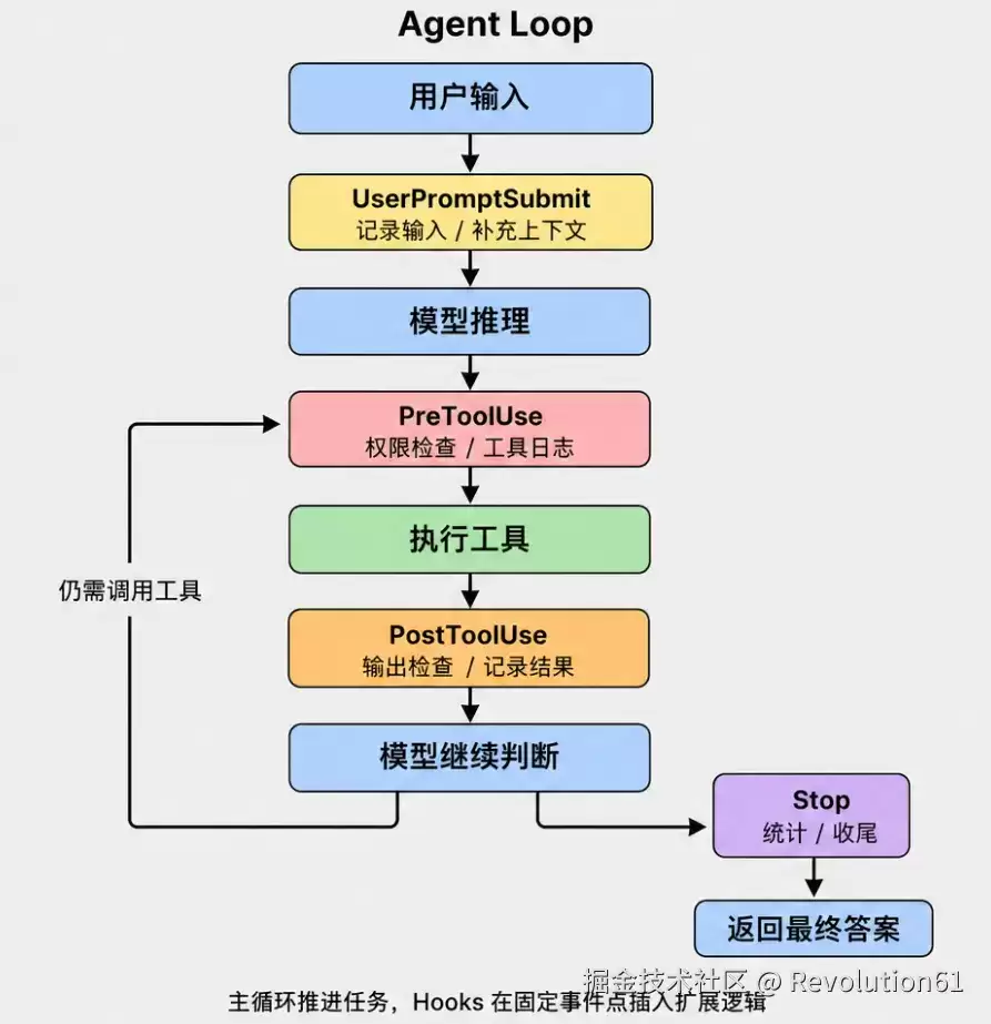 一堆 if 把 Agent Loop 搞乱了：Hooks 究竟解决了什么