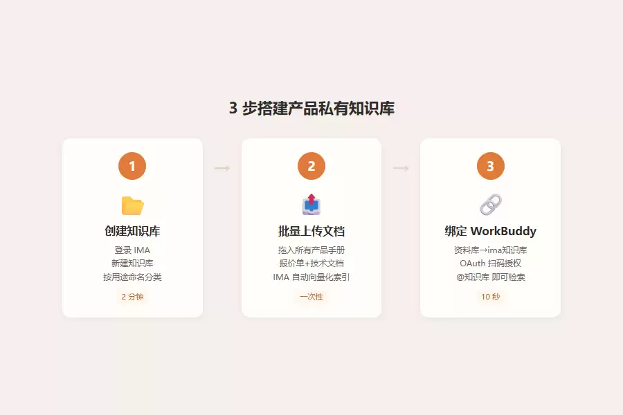 装一个私有知识库 Skill：把公司所有产品手册喂给AI：以后问报价直接出答案