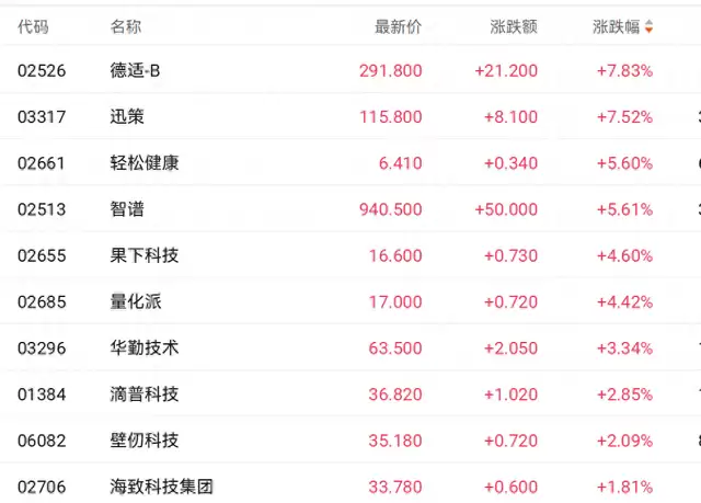 算力突破叠加政策重磅利好 智谱盘中一度涨近14%
