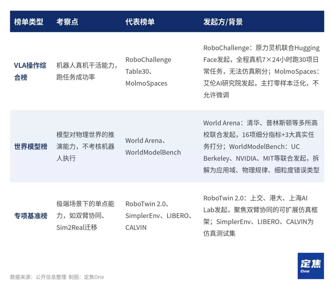 人均第一：具身智能榜单能信吗？