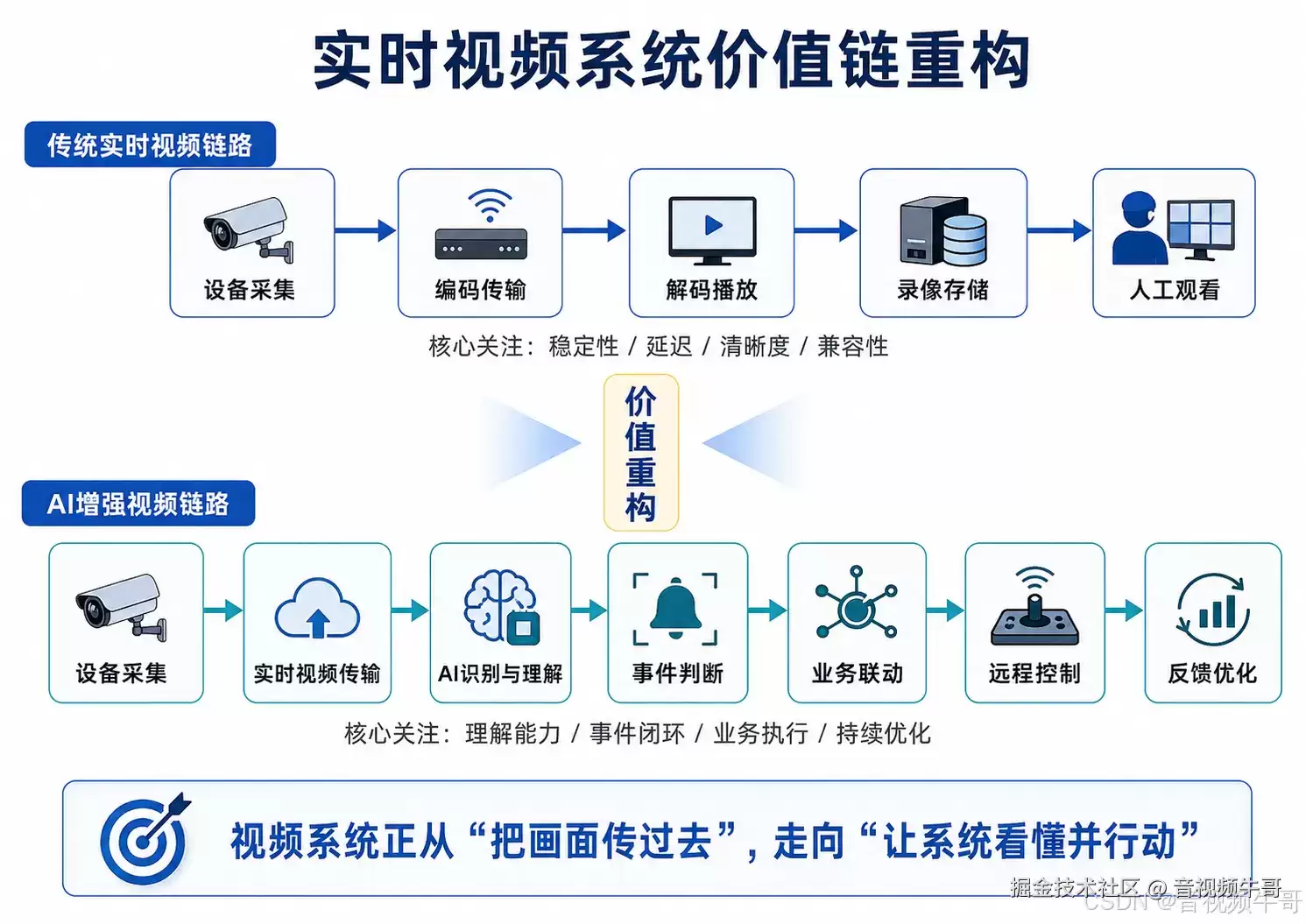 AI浪潮下：实时音视频SDK正在经历怎样的价值重构
