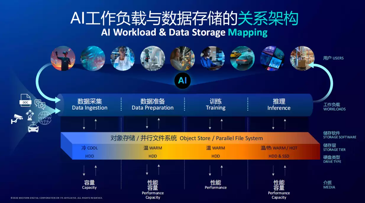 锚定100TB目标！西部数据公布2032年技术规划：Agent AI推动存储革新