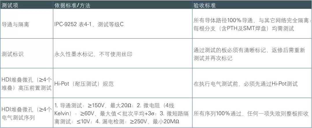 高端AI算力PCB全流程质检测试项目与验收标准