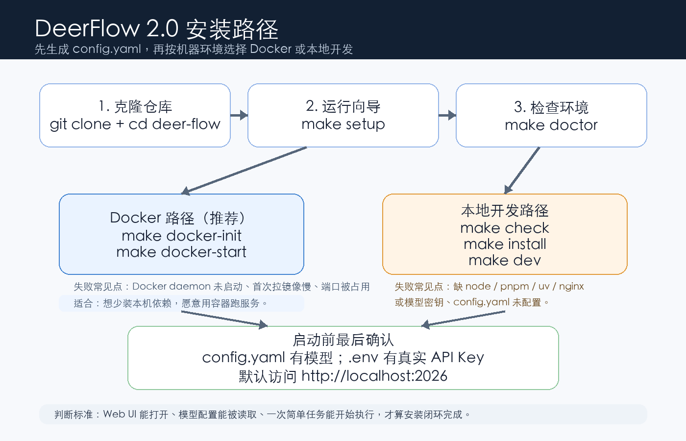 DeerFlow 安装路径图展示 clone、make setup、Docker、本地开发和启动前确认