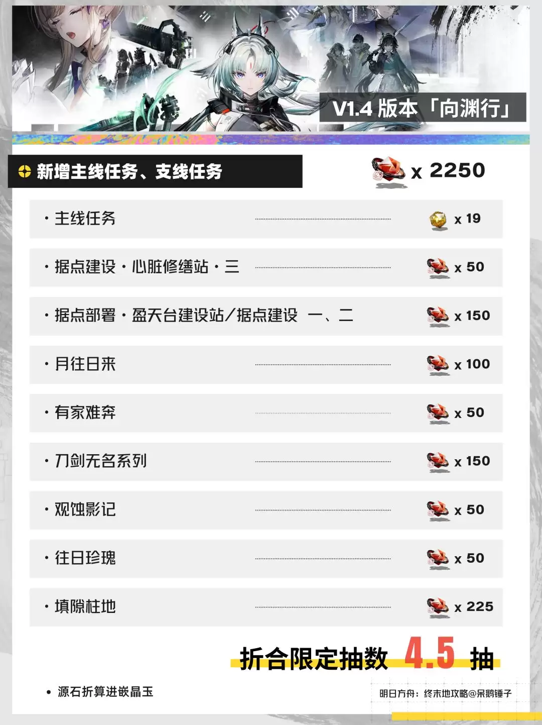 明日方舟：终末地V1.4抽卡资源预估