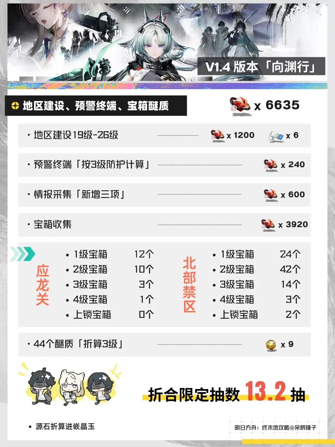 明日方舟：终末地V1.4抽卡资源预估