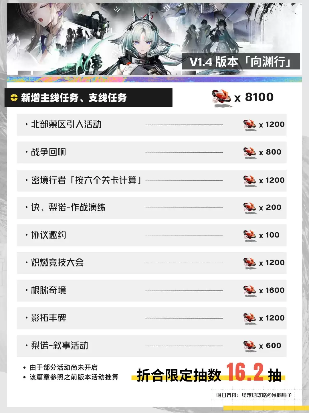 明日方舟：终末地V1.4抽卡资源预估
