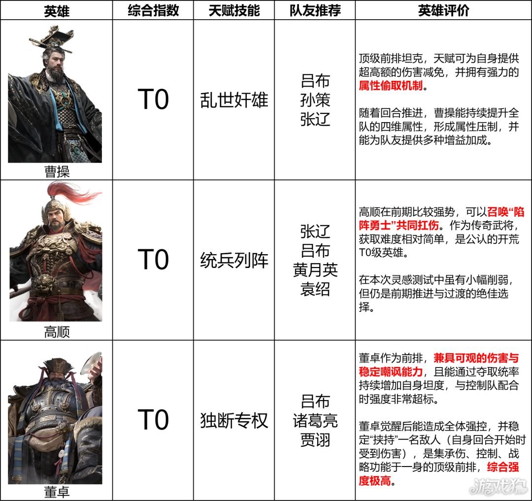 三国天下归心坦克武将排名-1
