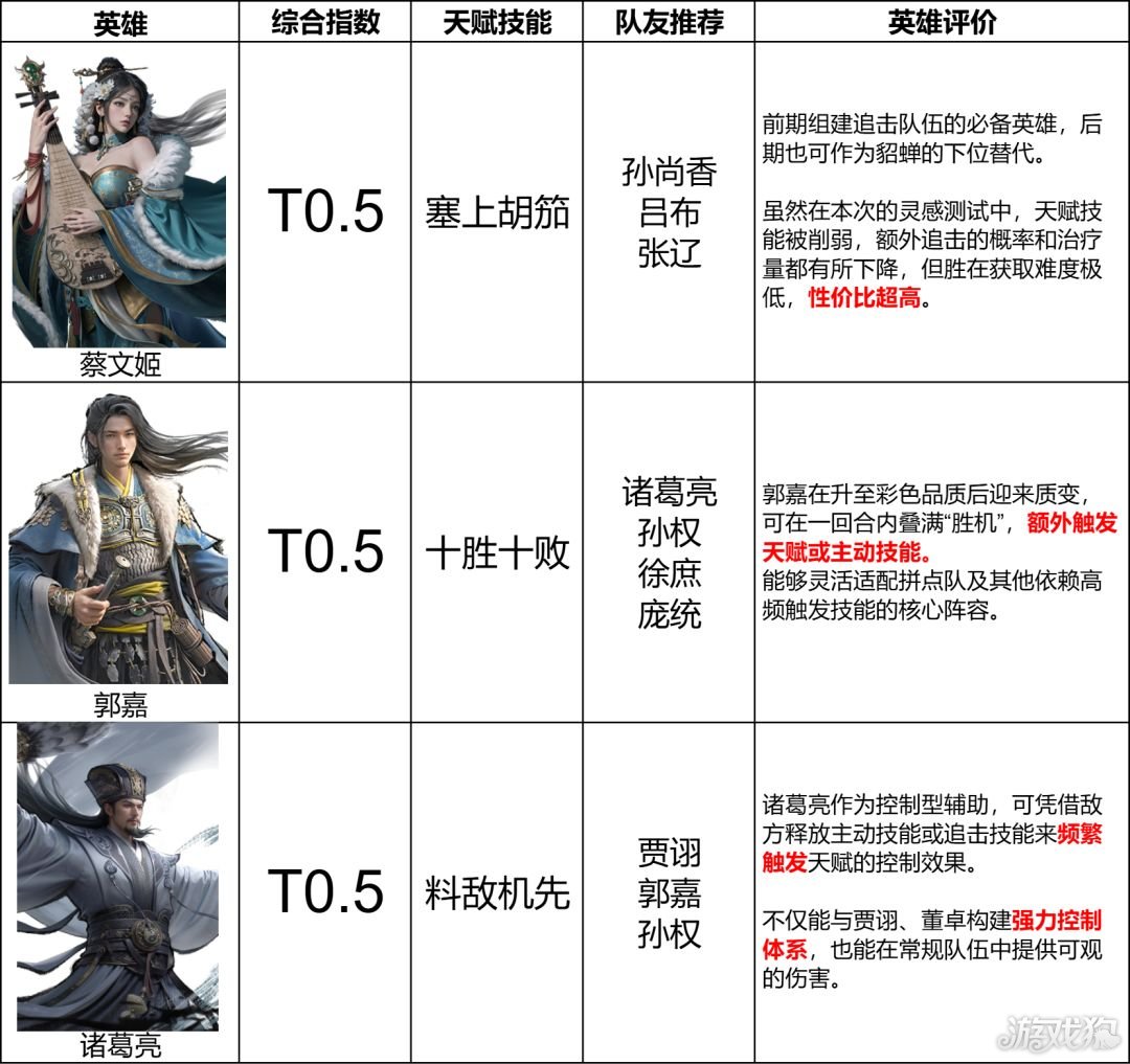 三国天下归心辅助武将排名-2