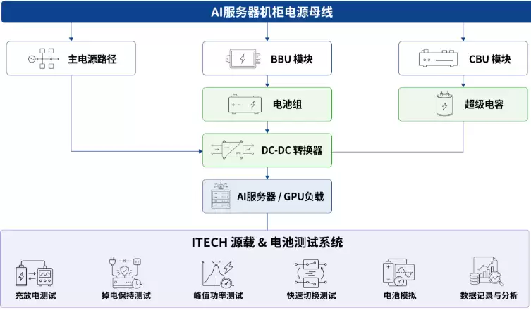 ITECH构建BBU电池备份单元全流程测试解决方案
