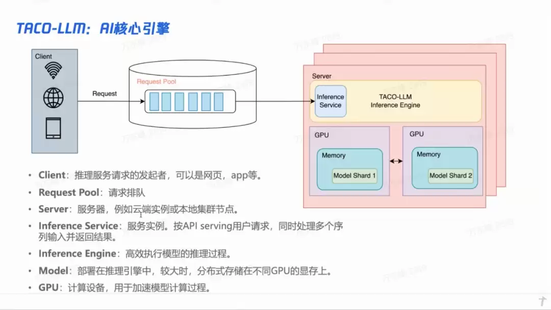 腾讯大模型落地实操：模型推理引擎 TACO-LLM 的实践：腾讯乐享的 AI 功能探索
