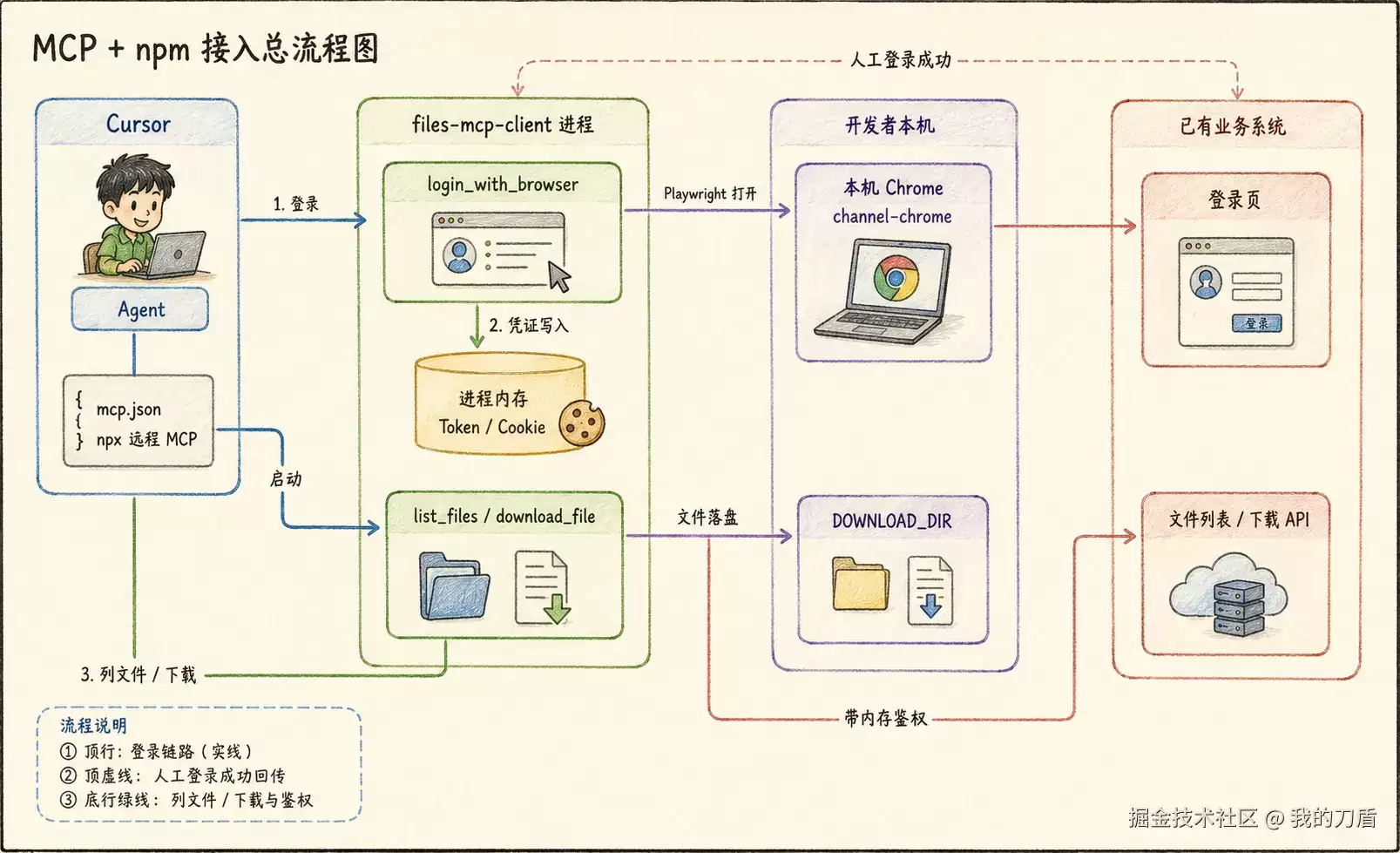 MCP + npm：让五年前的老系统接入AI