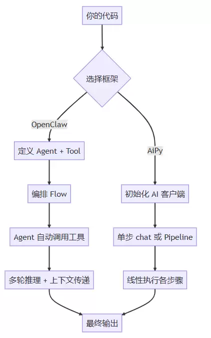 OpenClaw和AiPy如何选择：2026年OpenClaw与AiPy功能实测对比及踩坑全记录