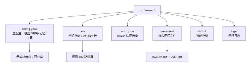 Hermes Agent 4 大核心模块 与 3 种开箱即用配置 最新收藏版
