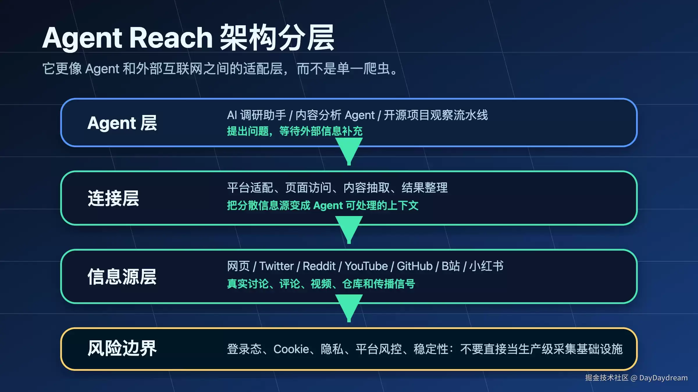 7 天涨了 8000+ Star：Agent Reach 想给 AI 装上互联网眼睛